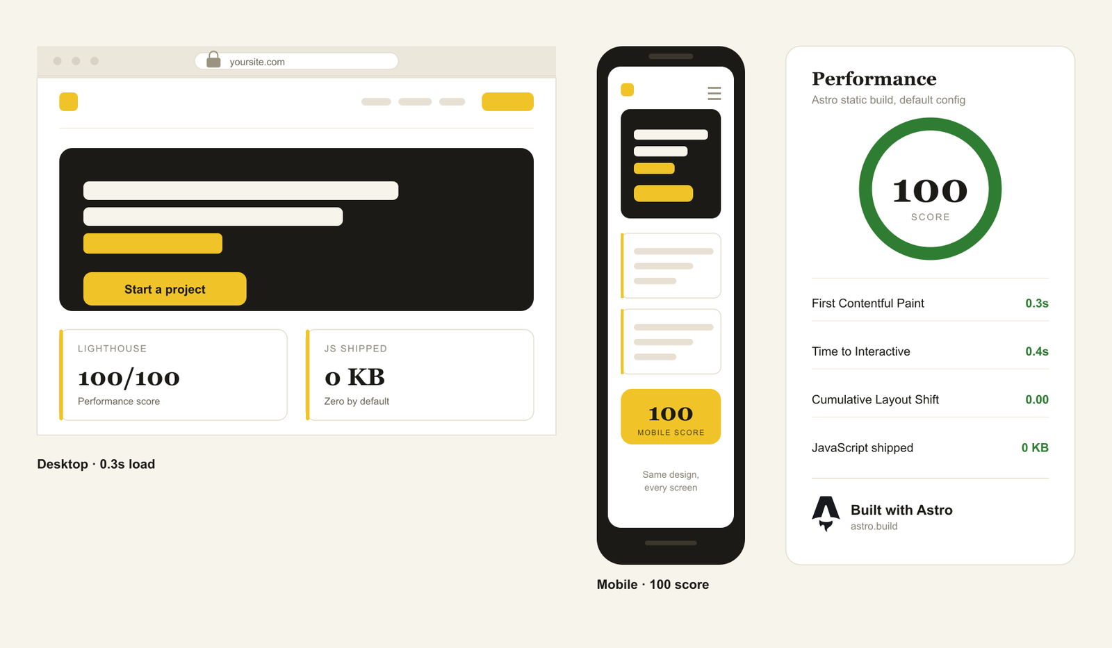 A website built with Astro shown on desktop and mobile, alongside a 100/100 performance score, 0.3s load time and 0 KB of JavaScript shipped by default