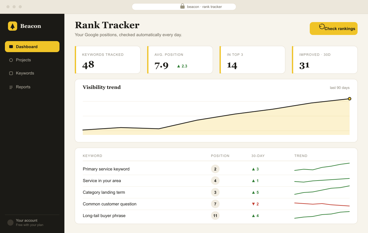 Beacon SEO rank tracker dashboard with keyword positions and a rising visibility trend